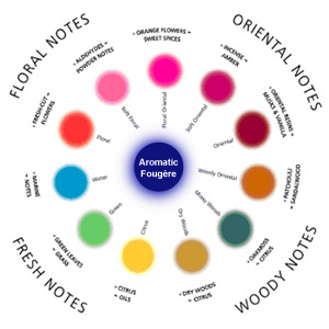 fragrance wheel